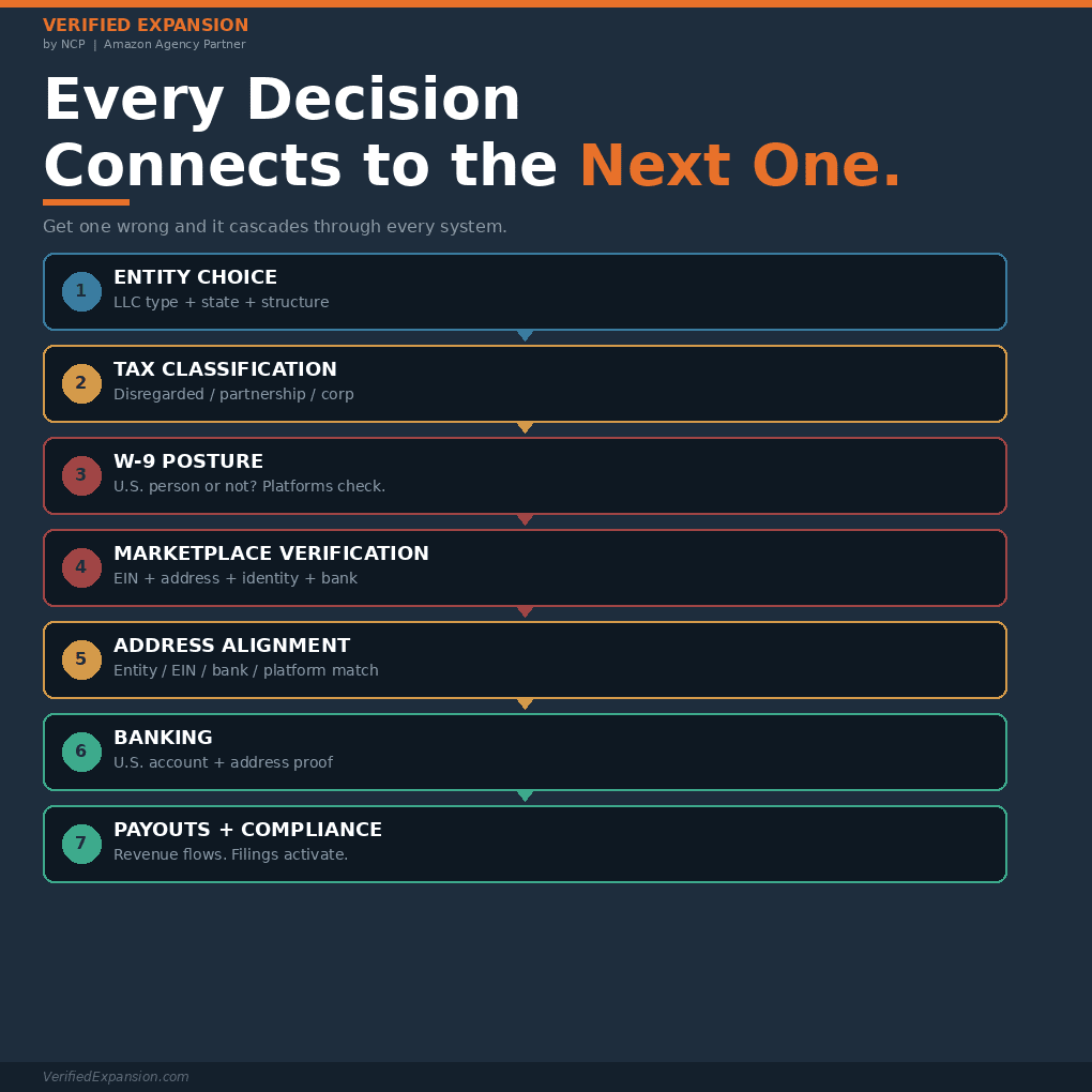 Every Expansion Decision Connects to the Next One. Get One Wrong and It Cascades.