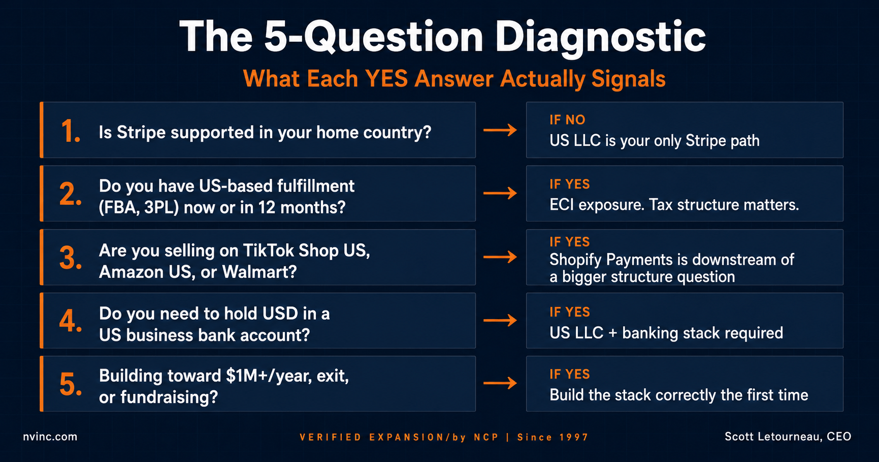 The 5-Question Diagnostic: What Each YES Answer Actually Signals for Non-Resident Shopify Sellers