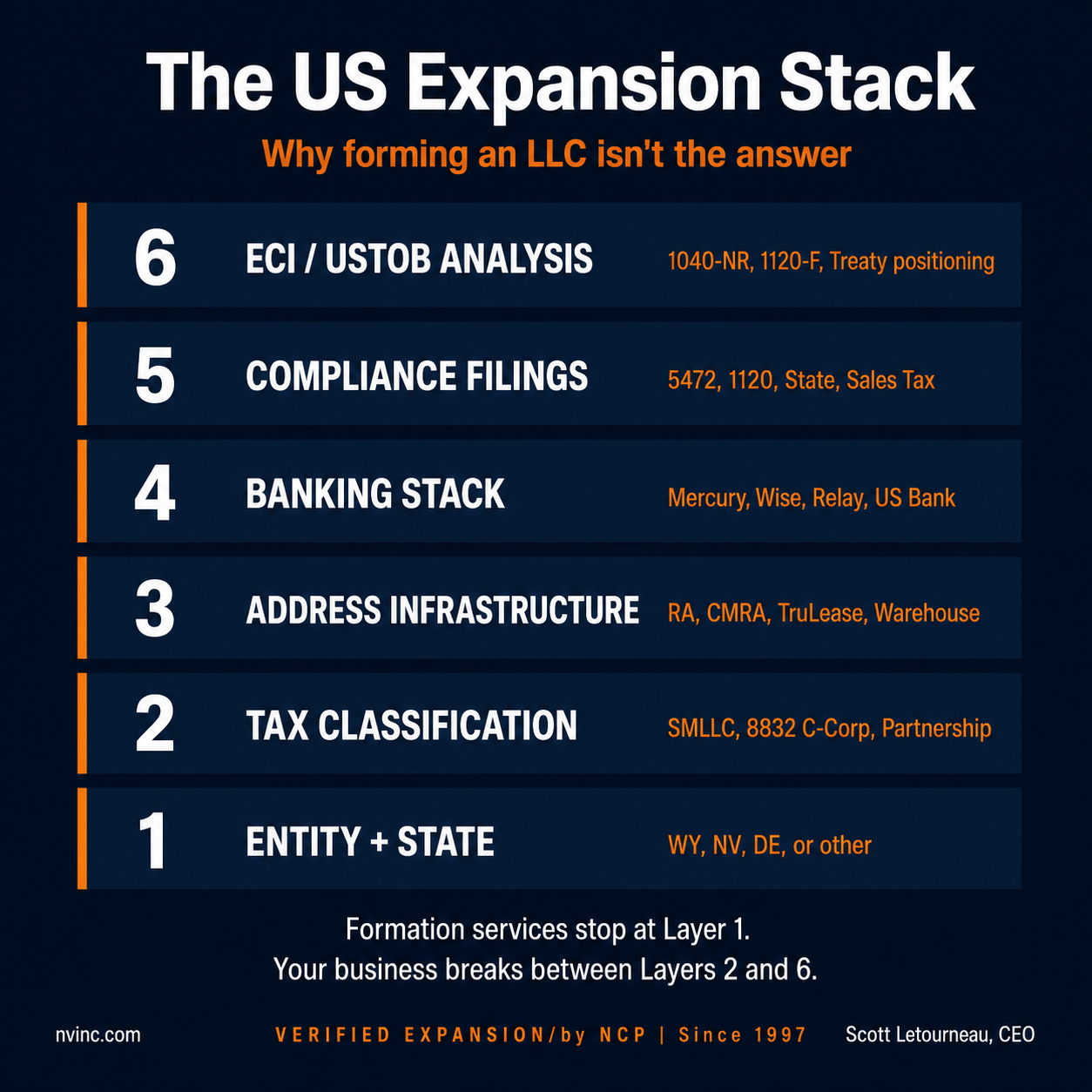 The US Expansion Stack: 6 layers of infrastructure required for non-resident ecommerce sellers to succeed in the US market