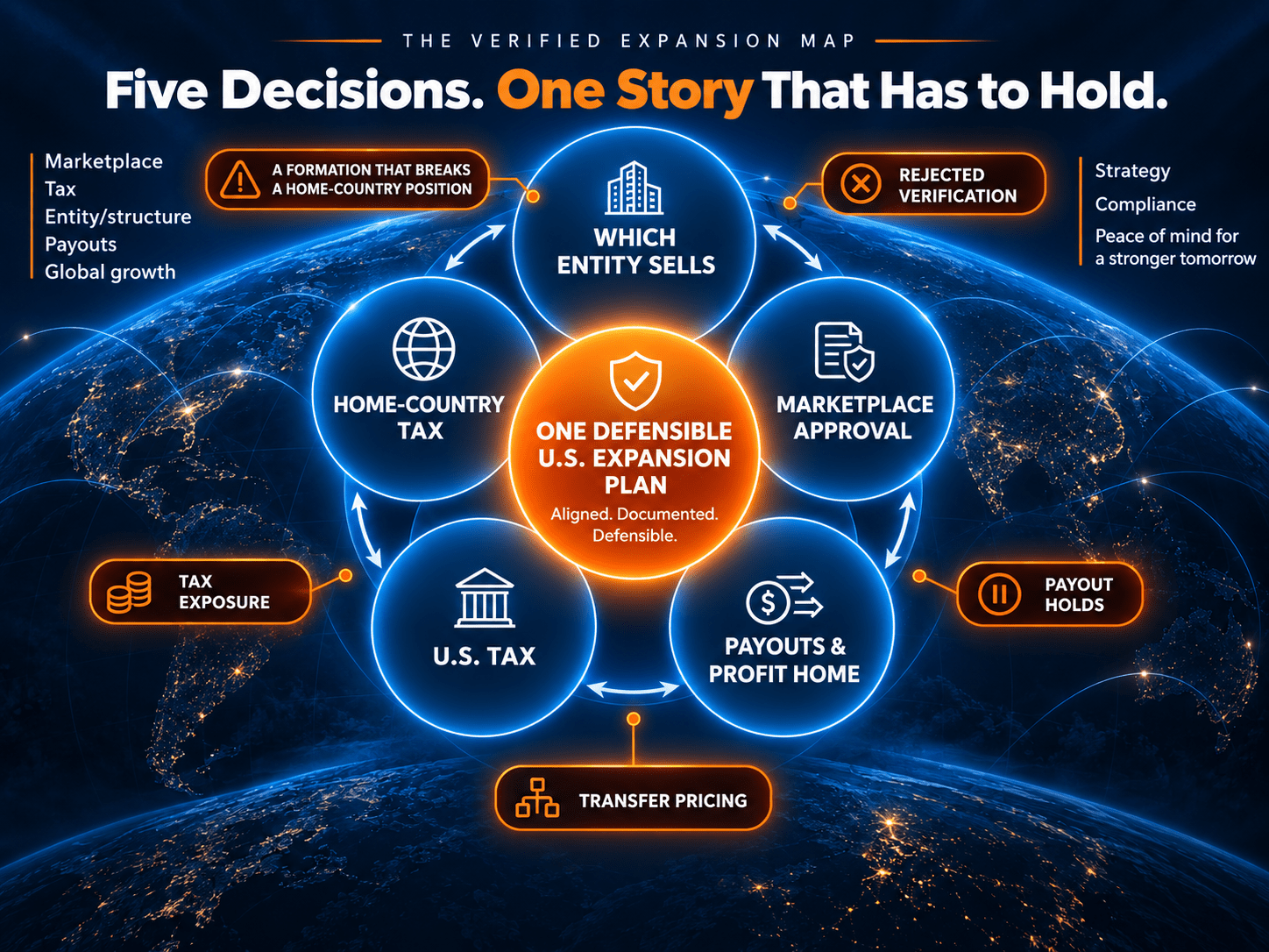 The Verified Expansion Map: five overlapping decisions around one defensible U.S. expansion plan