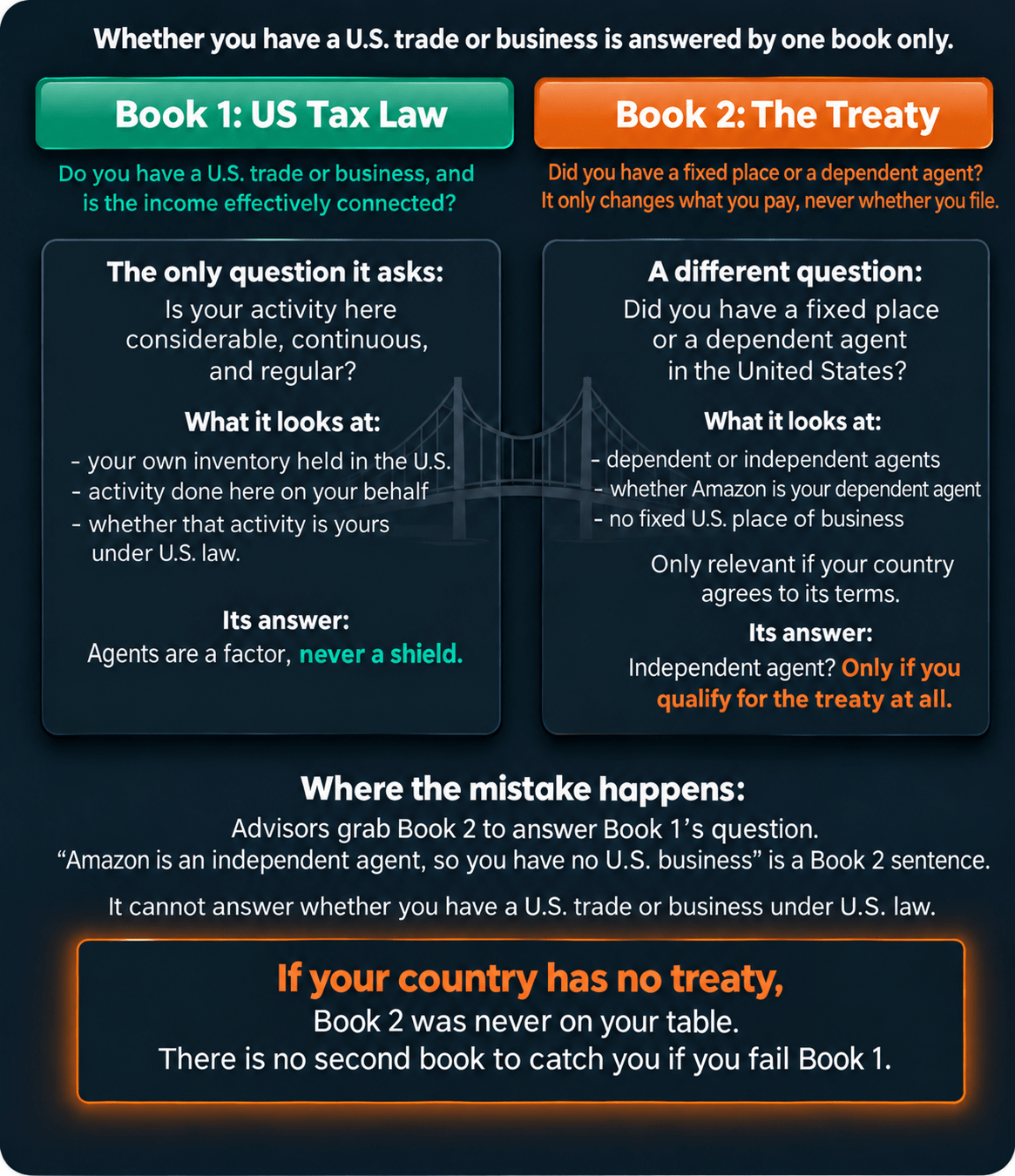 Two-column infographic comparing U.S. trade or business and effectively connected income tests with tax treaty permanent establishment rules.