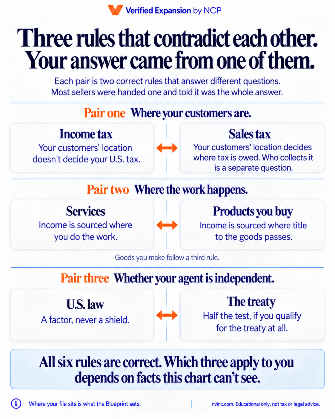 Three pairs of correct U.S. tax rules that point opposite directions for foreign sellers: income tax versus sales tax on customer location, services versus products on where income is sourced, and U.S. law versus the treaty on whether an agent is independent.