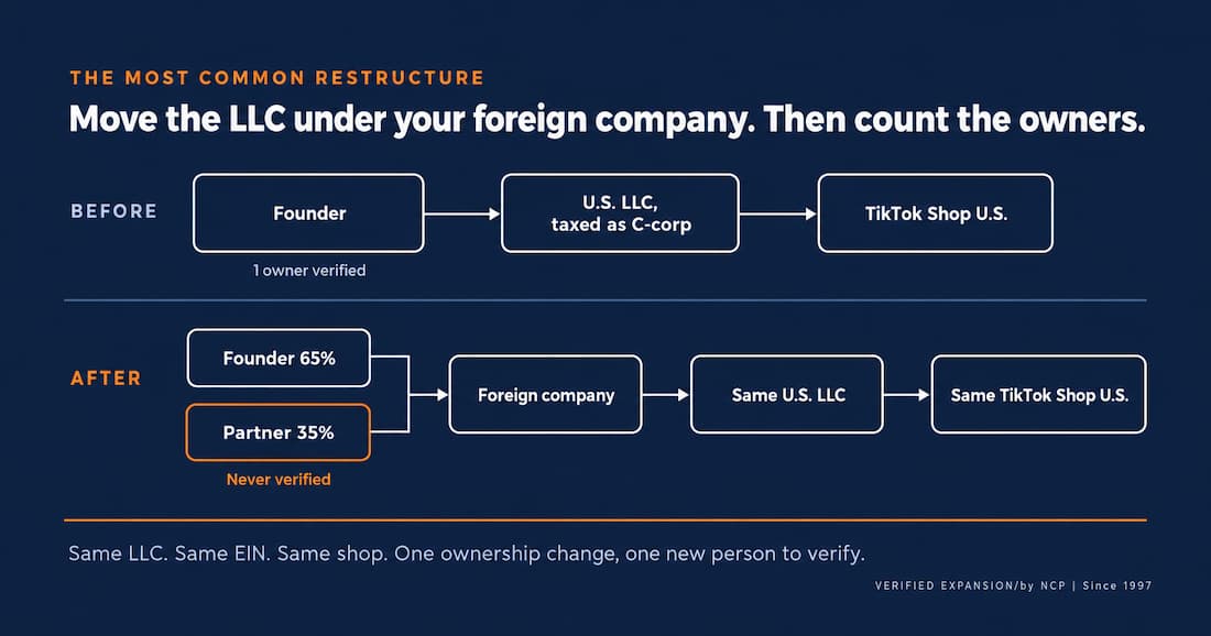 Moving a U.S. LLC under a foreign company keeps the same LLC, EIN, and TikTok Shop but adds a second owner TikTok has never verified