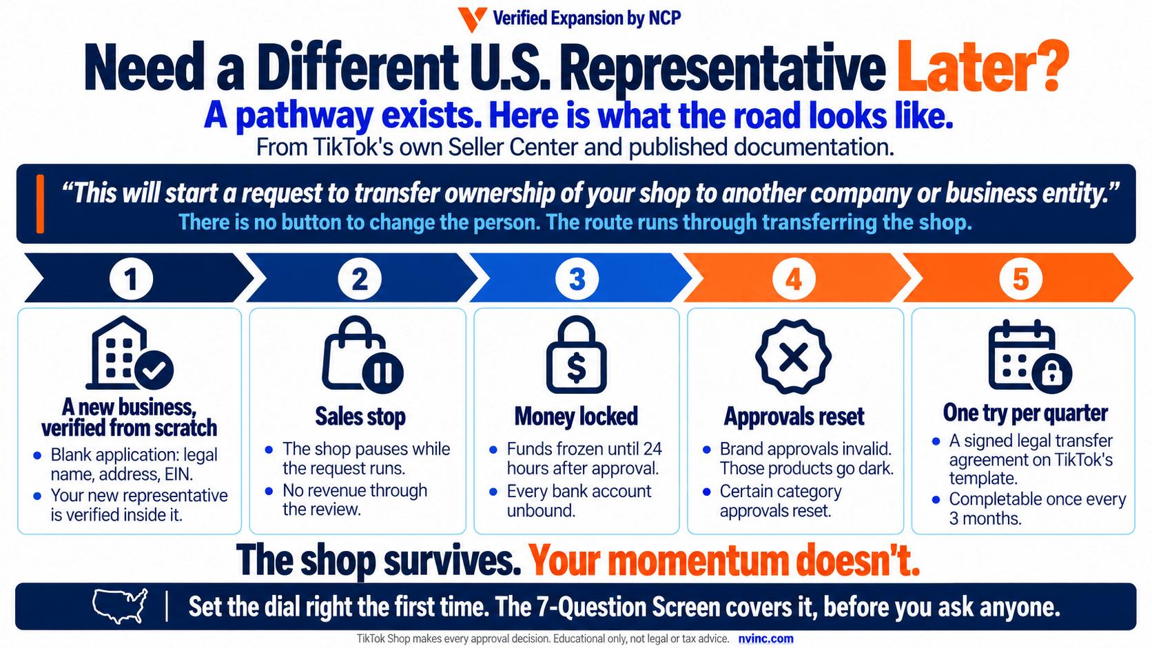 Need a different U.S. representative later? The five steps of TikTok’s shop transfer process: a new business verified from scratch, sales stop, money locked, approvals reset, one try per quarter.
