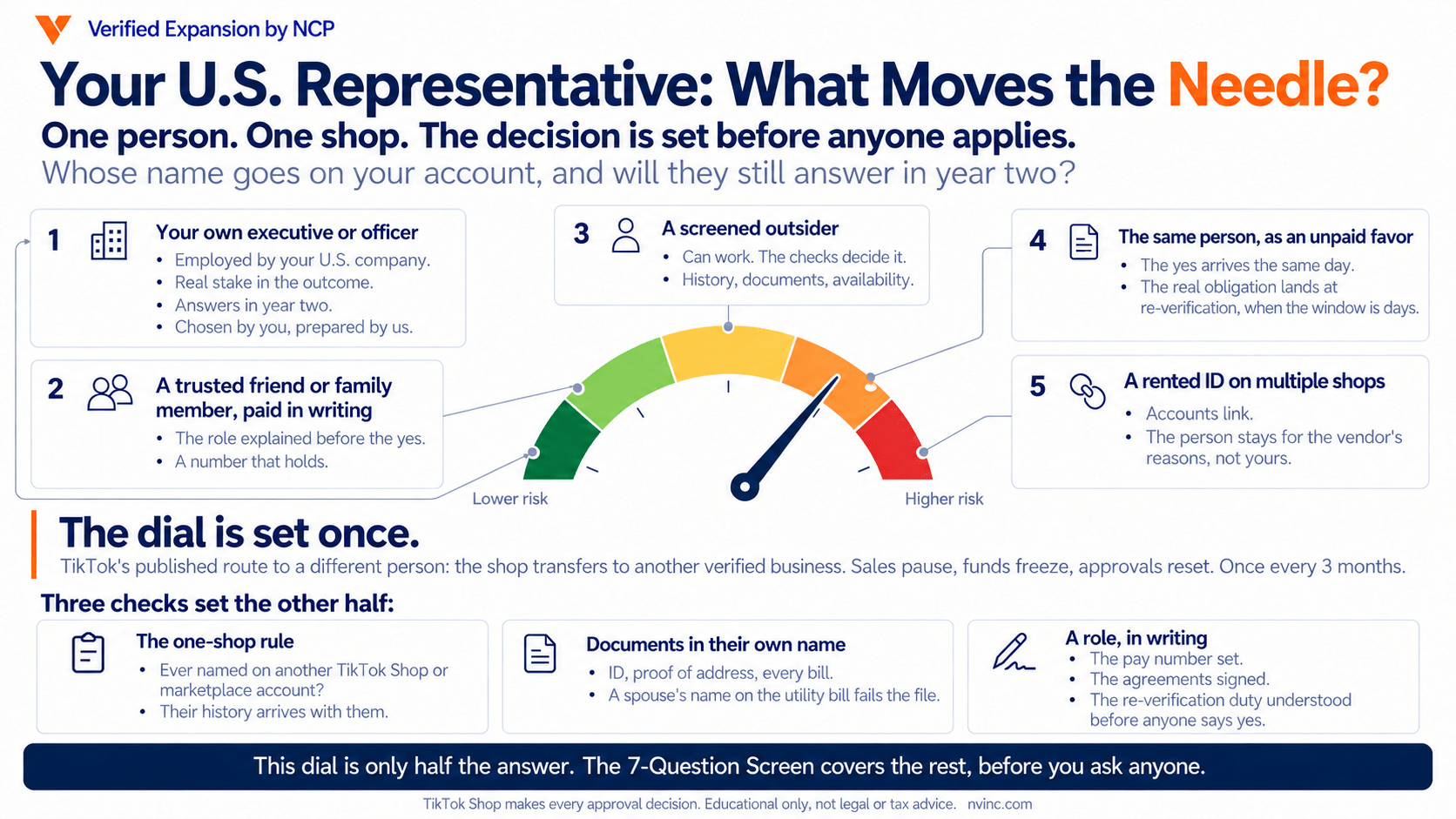 The U.S. Representative Risk Dial for TikTok Shop