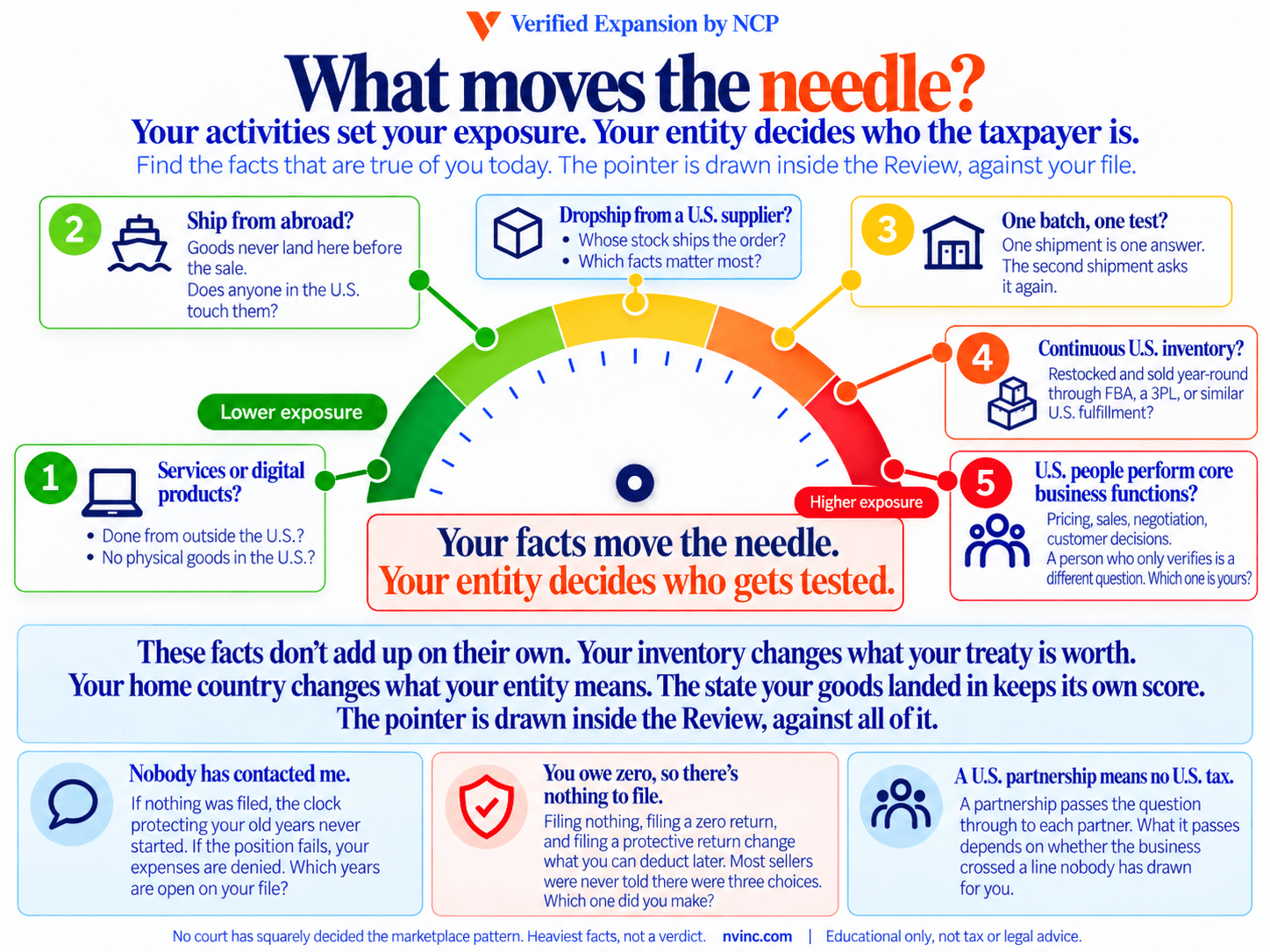 Risk gauge with five stops of U.S. trade or business exposure for foreign sellers, from services done abroad to U.S. people performing core business functions. No pointer is drawn. Your activities set your exposure. Your entity decides who the taxpayer is.
